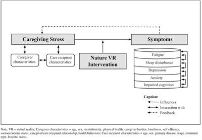 Nature-based virtual reality intervention to manage stress in family caregivers of allogeneic hematopoietic stem cell transplant recipients: a two-phase pilot study protocol